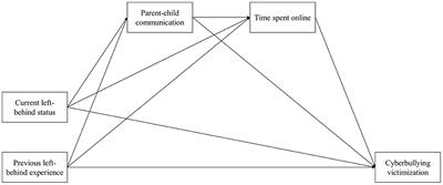 Parental migration and cyberbullying victimization among Chinese left-behind children: understanding the association and mediating factors